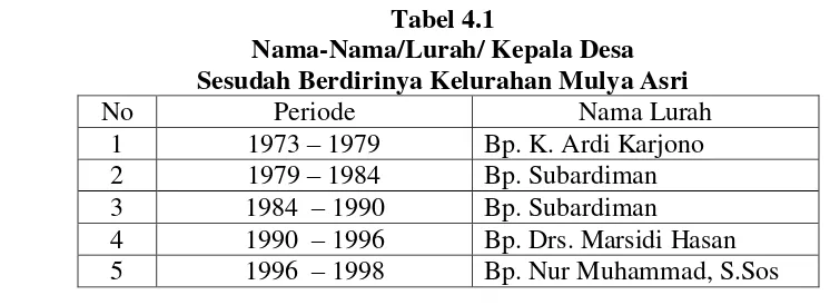 Tabel 4.1 Nama-Nama/Lurah/ Kepala Desa 