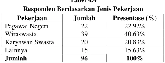 Tabel 4.3 Responden Berdasarkan Jenis Kelamin 