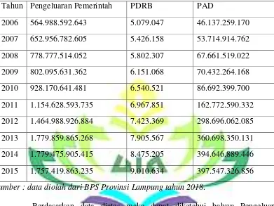 Tabel 1.1 Pengeluaran pemerintah, PDRB dan PAD Kota Bandar Lampung  