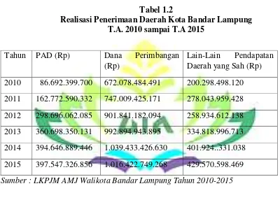 Tabel 1.2 Realisasi Penerimaan Daerah Kota Bandar Lampung 