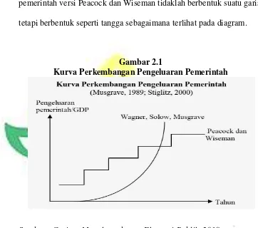 Gambar 2.1 Kurva Perkembangan Pengeluaran Pemerintah 