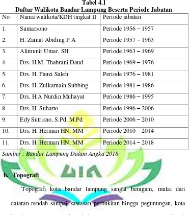 Tabel 4.1 Daftar Walikota Bandar Lampung Beserta Periode Jabatan 