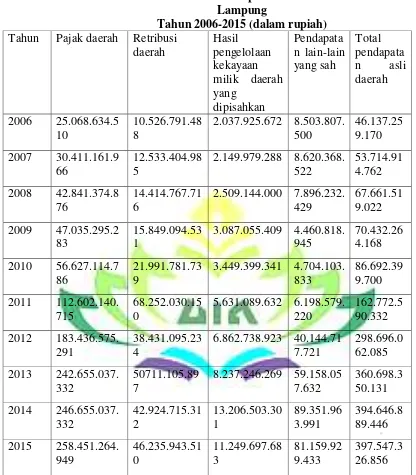 Tabel 4.4 Total Realisasi Penerimaan Pendapatan Asli Daerah Kota Bandar 