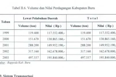 Tabel II.6. Volume dan Nilai Perdagangan Kabupaten Buru 