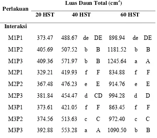 Tabel 4. Rata-rata Luas daun total (cm2) Tanaman Cabai pada Perlakuan 