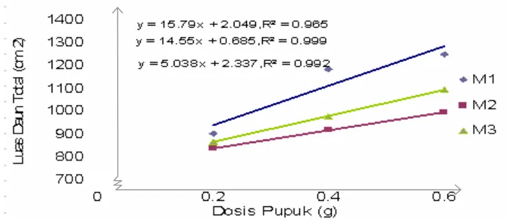 Gambar 2. Pengaruh Dosis Pemupukan Terhadap Luas daun total Tanaman (cm 2) 