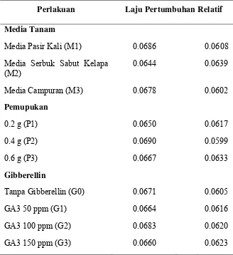 Tabel 5.  Rata-rata Laju Pertumbuhan Relatif (LPR) (g/cm2/hr) pada Perlakuan Media Tanam, Dosis Pemupukan, dan Konsentrasi Gibberellin