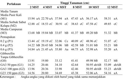 Tabel 9. Rata-rata Tinggi Tanaman (cm) pada Perlakuan Media Tanaman , Dosis Pemupukan dan Konsentrasi Gibberellin umur 2 s/d 12 MST 