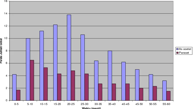 Gambar 1. Jumlah geliat rata-rata pada tiap-tiap interval waktu pengukuran setelah  pemberian asam asetat (100 mg/kg; ip) dan larutan parasetamol (91 mg/kg per oral) pada mencit jantan BALB/c 