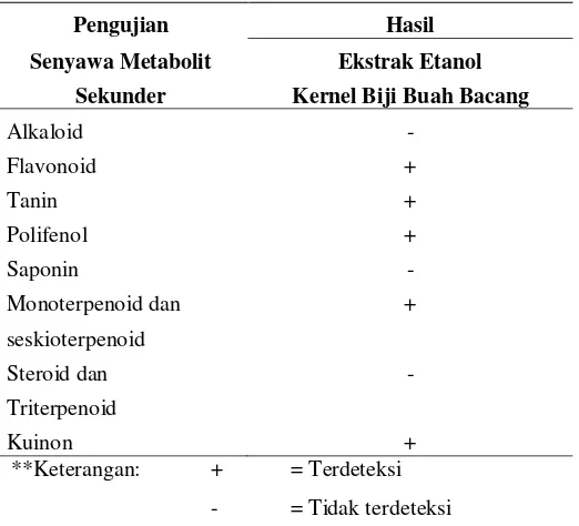 Table 1. Hasil Skrining Fitokimia Ekstrak Kernel Biji Buah Limus   (Mangifera foetida Lour) 