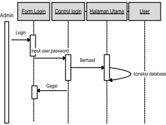 Gambar 8. Sequence diagram untuk use case login  b.  Sequence diagram untuk use case data pelamar 