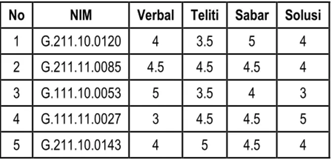 Tabel 4. Bobot nilai aspek kompetensi yang  dihasilkan berdasarkan tabel pembobotan 