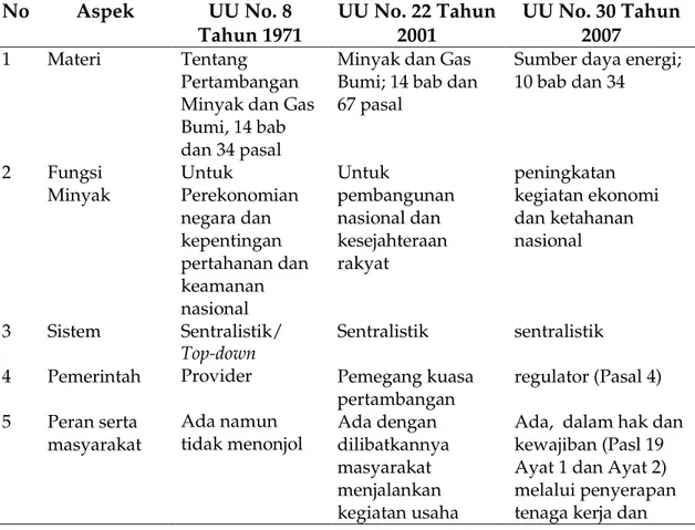 Tabel 2 : Politik Hukum Pengelolaan SDE menurut UU No. 30 Tahun 2007,   UU No. 8 Tahun 1971 dan UU 22 Tahun 2011 11