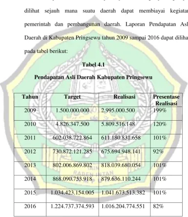 Tabel 4.1 Pendapatan Asli Daerah Kabupaten Pringsewu 