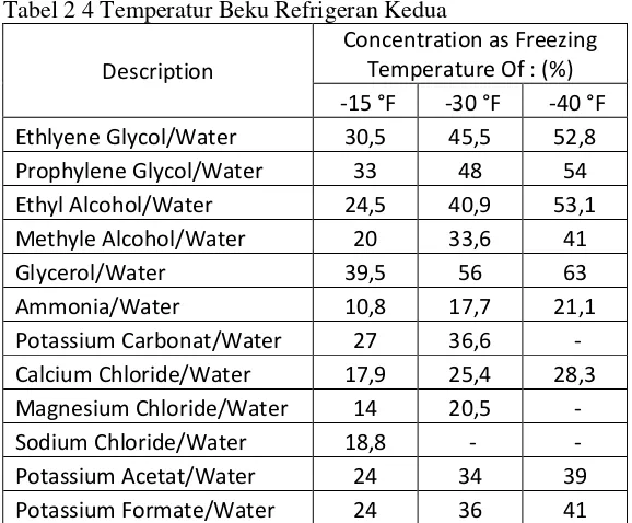 Tabel 2 4 Temperatur Beku Refrigeran Kedua  