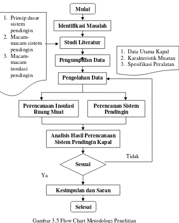 Gambar 3.5 Flow Chart Metodologi Penelitian 