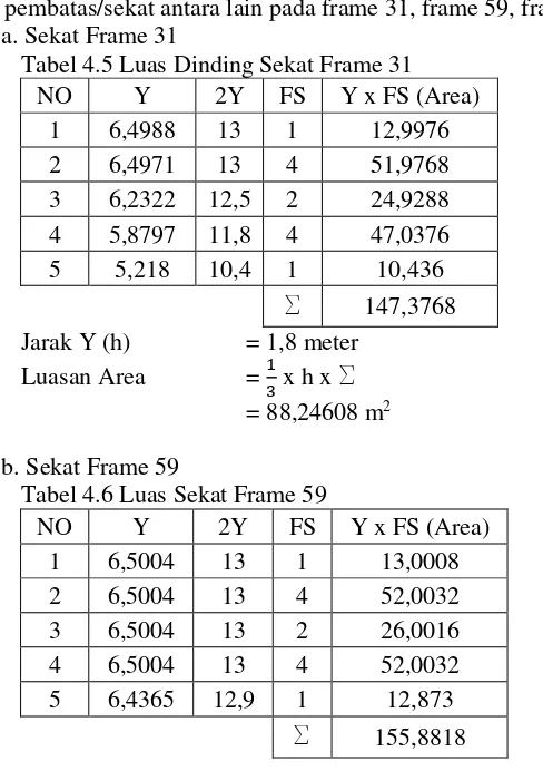Tabel 4.5 Luas Dinding Sekat Frame 31 