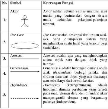 Tabel 2.1 Use Case Diagram 