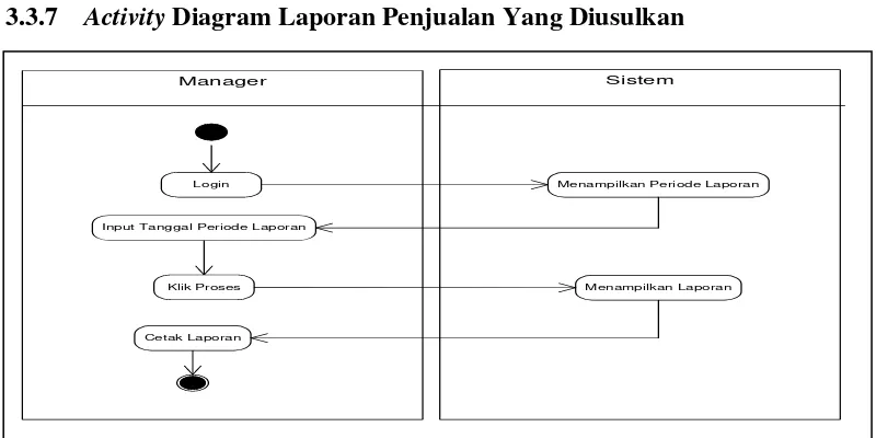 Gambar 3.9 Activity Diagram Pembayaran Pada Kasir Yang Diusulkan 