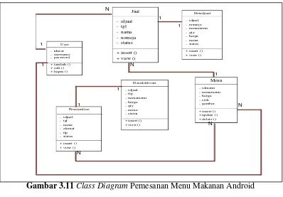 Gambar 3.11 Class Diagram Pemesanan Menu Makanan Android 