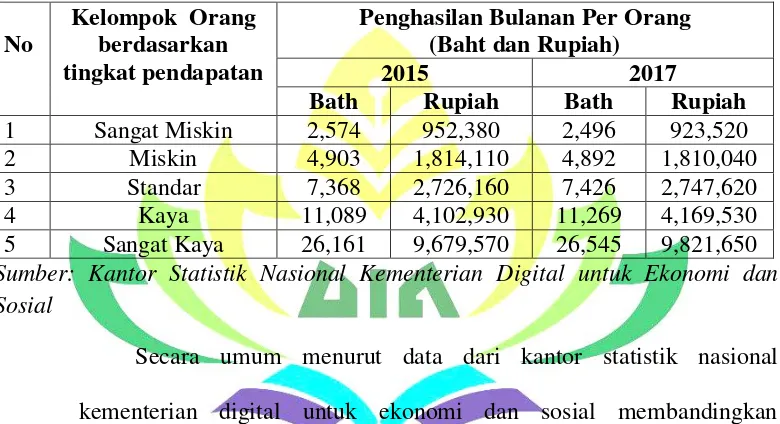 Tabel 2.1 Perbandingan Penghasilan penduduk di Thailand berdasarkan Tingkat 