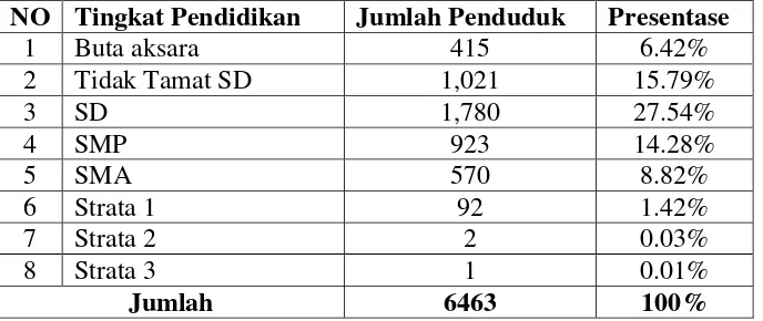 Tabel 3.2 Distribusi Penduduk Kecamatan Yarang Tahun 2017 