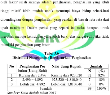 Tabel 3.6 Distribusi Narasumber Berdasarkan Penghasilan 