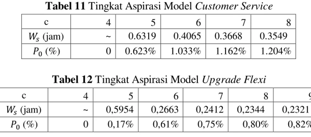 Tabel 11 Tingkat Aspirasi Model Customer Service 