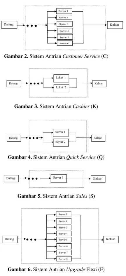 Gambar 2. Sistem Antrian Customer Service (C) 