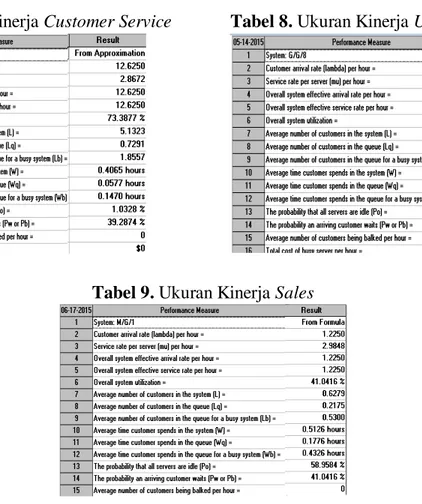 Tabel 7. Ukuran Kinerja Customer Service  Tabel 8. Ukuran Kinerja Upgrade Flexi 