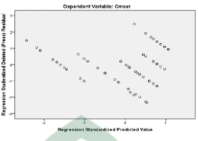 Gambar  4.2  scatterplot  tersebut,  terlihat  titik-titik  menyebar  secara  acak  dan  tidak  membentuk  suatu  pola  tertentu  yang  jelas,  serta  tersebar  baik  diatas  maupun  dibawah  angka  0  pada  sumbu  Y