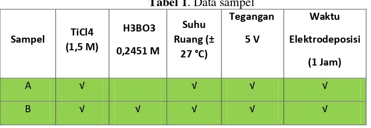Tabel 1. Data sampel 