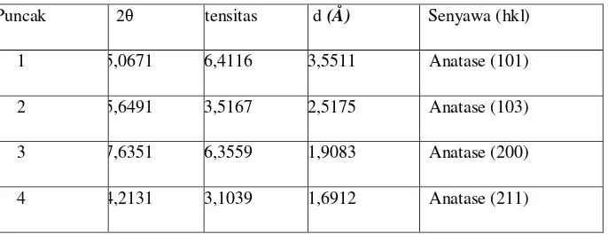 Tabel 2. Nilai 2θ fasa anatase pola difraksi XRD sampel B 