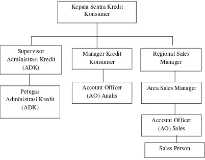 Gambar 2.2 Struktur Organisasi dan Personalia Sentra Kredit Konsumer PT. Bank 