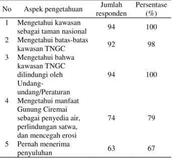 Tabel 6.  Hubungan  luas  lahan  garapan  dalam  kawasan  dengan tingkat pendapatan 