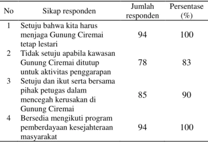 Tabel 9.  Sikap masyarakat terhadap kebijakan TNGC  No  Sikap responden  Jumlah 