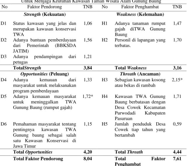 Tabel  4.  Identifikasi  Faktor  pendorong  dan  penghambat  Strategi  Pemberdayaan  Masyarakat  Untuk Menjaga Keutuhan Kawasan Taman Wisata Alam Gunung Baung 