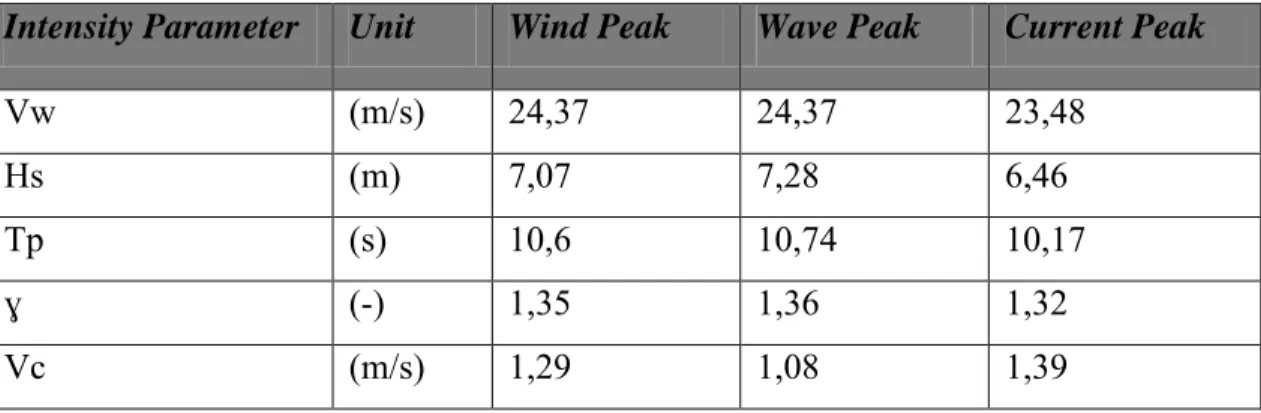 Tabel 3.4 Parameter met-ocean kondisi lingkungan Masela 200 tahun  Intensity Parameter  Unit  Wind Peak  Wave Peak  Current Peak 