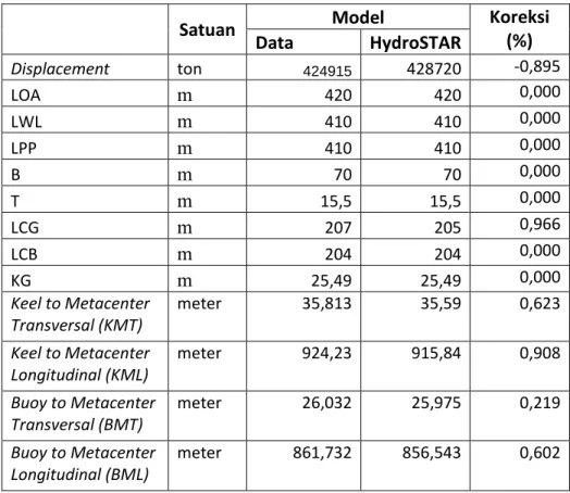 Tabel 4.1 Validasi permodelan FLNG Masela pada Hydrostar 