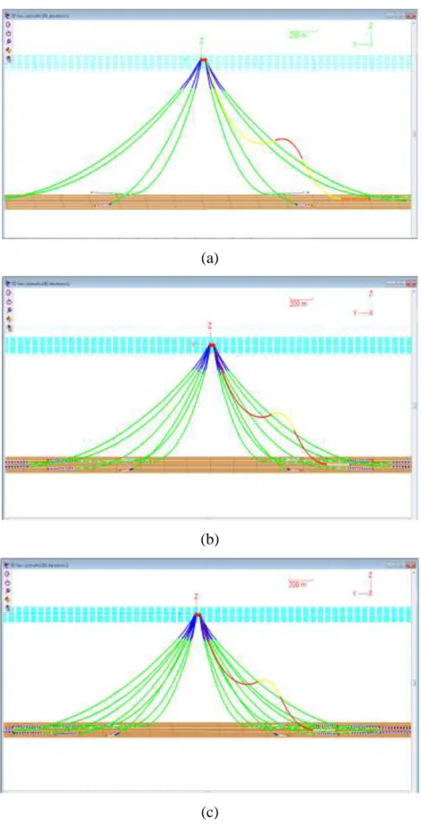 Gambar 4-21. Pemodelan Sistem Tambat dan Riser Pada OrcaFlex : Skenario I  Symmetry lines (a),  Skenario II Symmetry lines (b),  Skenario  III Symmetry 