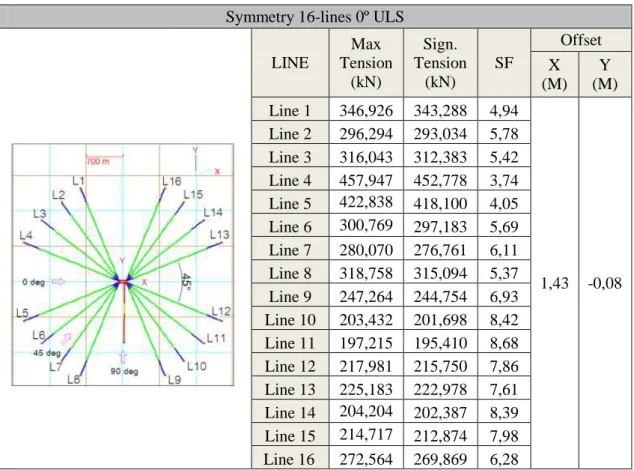 Tabel 4.23B Ringkasan Hasil Mooring Tension dan Offset FPU pada Heading 0º - ULS  (lanjutan) 