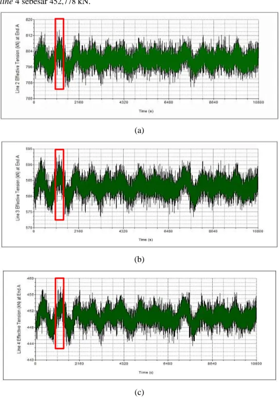 Gambar 4-22 Rekam Effective Tension pada Arah Pembebanan 0º - Kondisi ULS  Selama 10800 detik : Mooring Line 2 Skenario I (a), Mooring Line 3 Skenario II (b), 