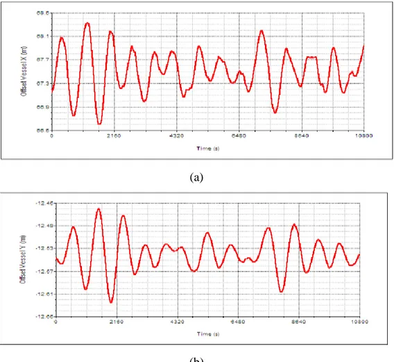 Gambar 4-23 Rekam Offset Vessel Skenario I Selama 10800 detik pada Arah  Pembebanan 0º-Kondisi ULS : ordinat X (a) , ordinat Y (b) 