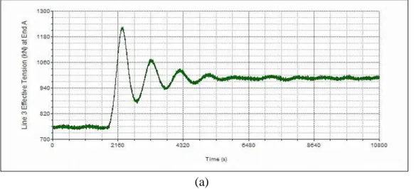 Gambar 4-24A Rekam Effective Tension pada Arah Pembebanan 0º - Kondisi ALS  Selama 10800 detik : Mooring Line 3 Skenario I (a), Mooring Line 4 Skenario II (b), 