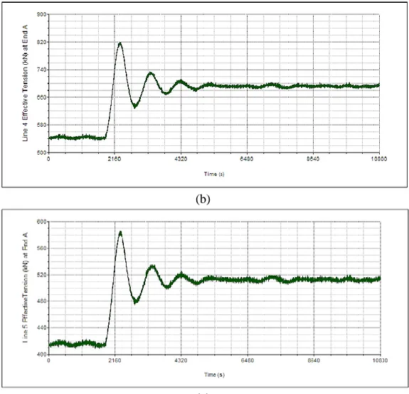 Gambar 4-24B Rekam Effective Tension pada Arah Pembebanan 0º - Kondisi ALS  Selama 10800 detik : Mooring Line 3 Skenario I (a), Mooring Line 4 Skenario II (b), 