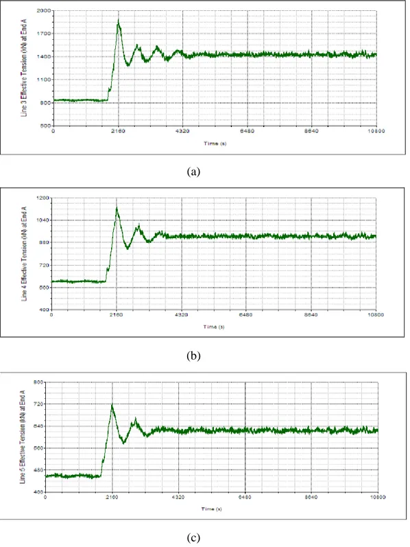 Gambar 4-28 Rekam Effective Tension pada Arah Pembebanan 45º - Kondisi ALS  Selama 10800 detik : Mooring Line 3 Skenario I (a), Mooring Line 4 Skenario II (b), 