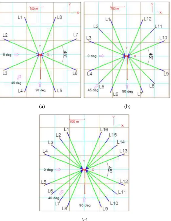 Gambar 4-20. Desain Skenario Variasi Jumlah  Mooring Line Tampak Atas : Symmetry 8- 8-lines (a), Symmetry 8-8-lines (b), Symmetry 16-8-lines (c) 