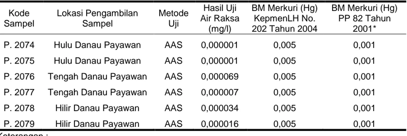 Tabel 1. Hasil Uji Laboratorium Terhadap Kandungan Merkuri (Hg) di Danau Payawan 