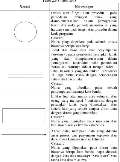 Tabel 2.3 Simbol DFD 
