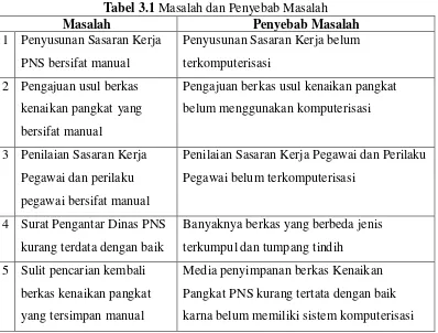 Tabel 3.1 Masalah dan Penyebab Masalah 